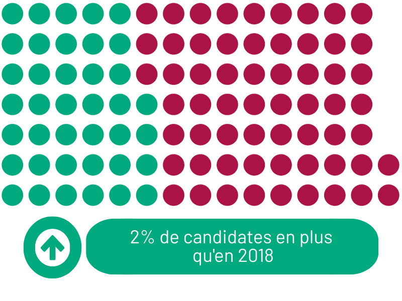 Les candidates font-elles peur?